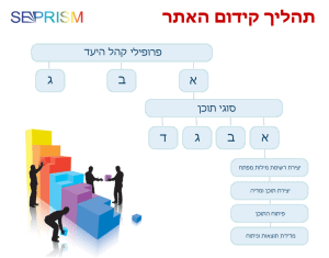 SEO - תהליך קידום בגוגל